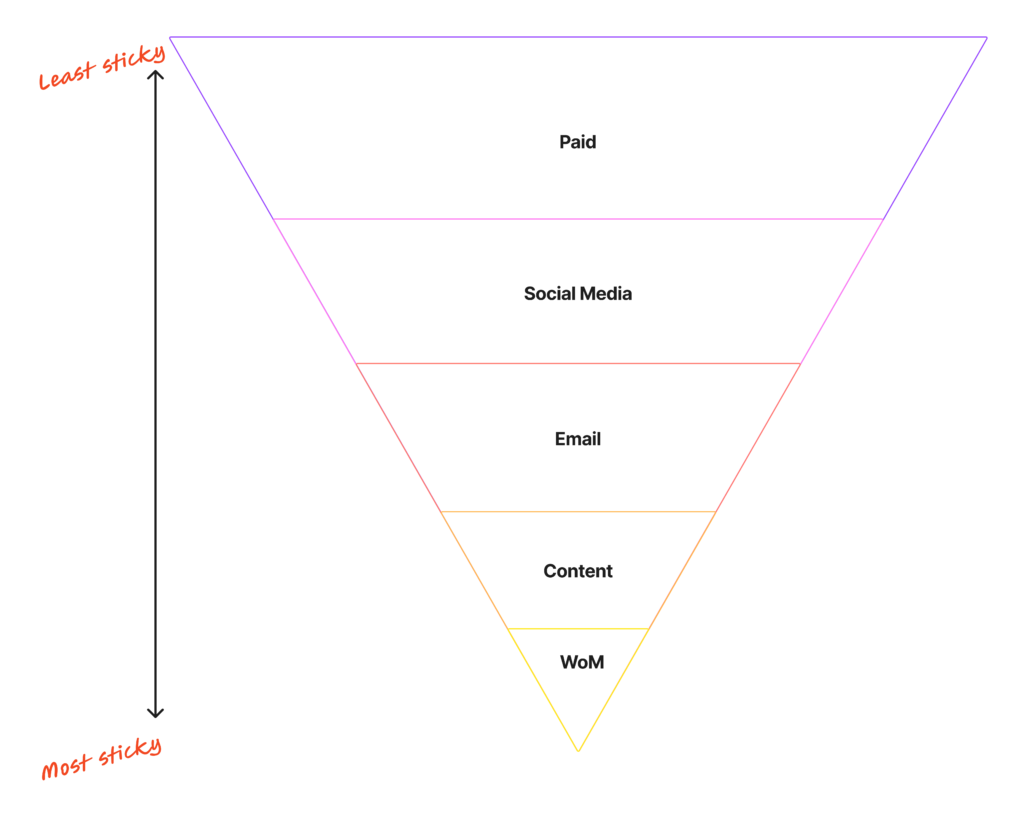 customer stickiness pyramid showing word of mouth marketing as the most sticky marketing channel