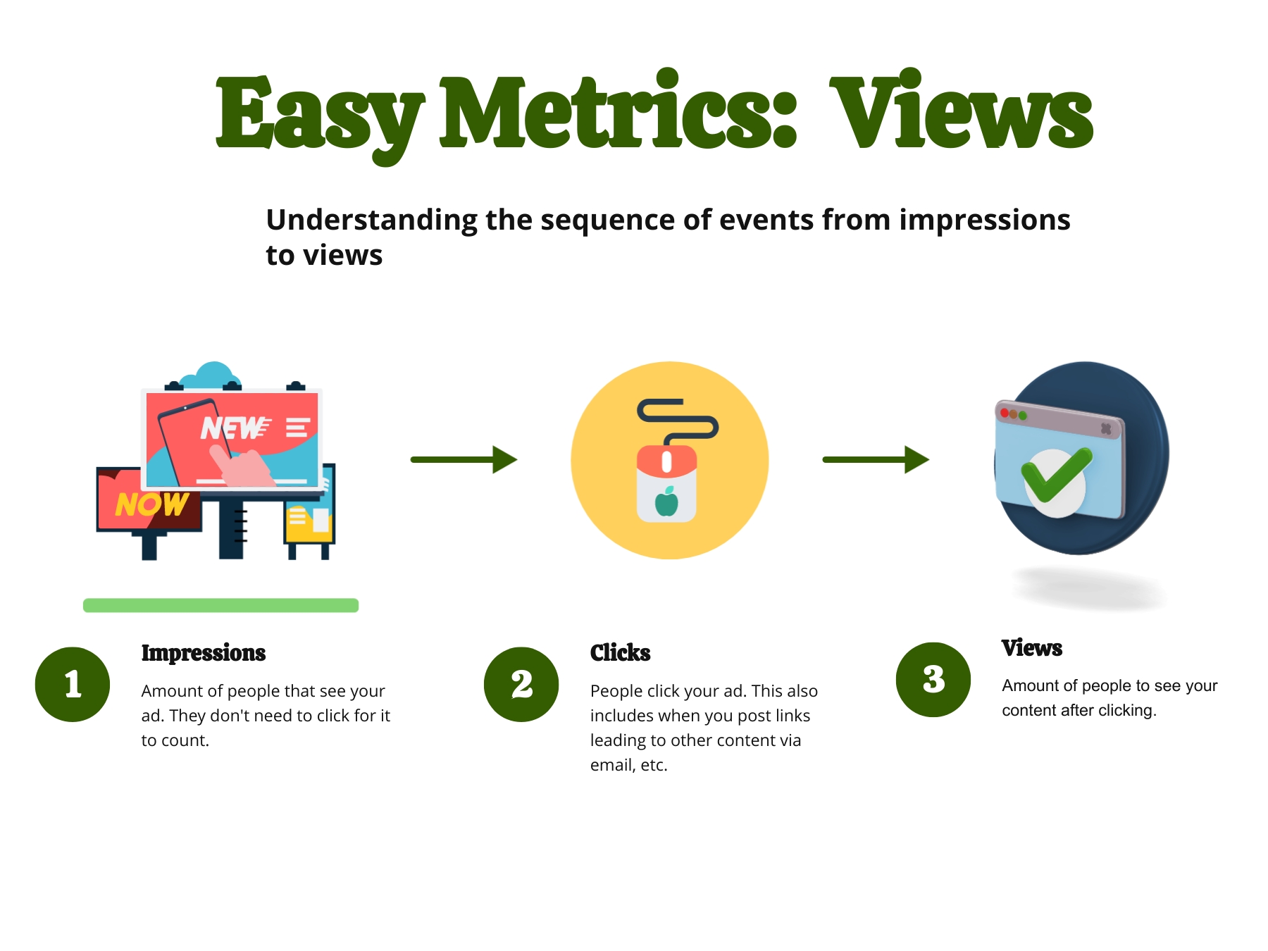Infographic how to get more views by first understanding key metrics like impressions, clicks, and views.