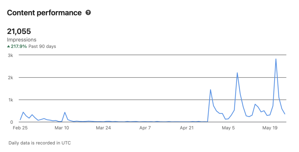 A graph of Justin Bridges' Linkedin content performance after consistently posting in May.