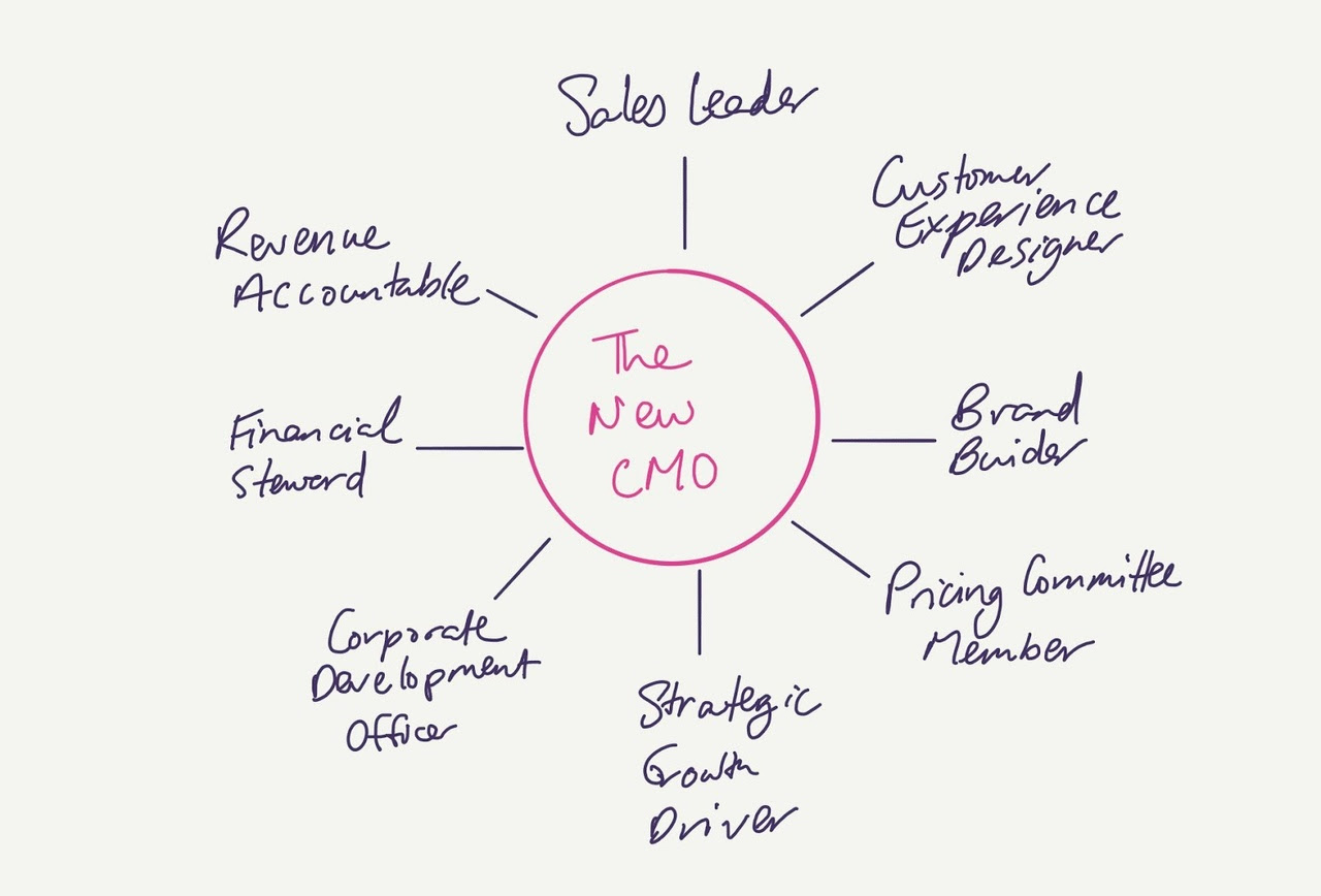 Read more about the article Creative CEO or CMO?